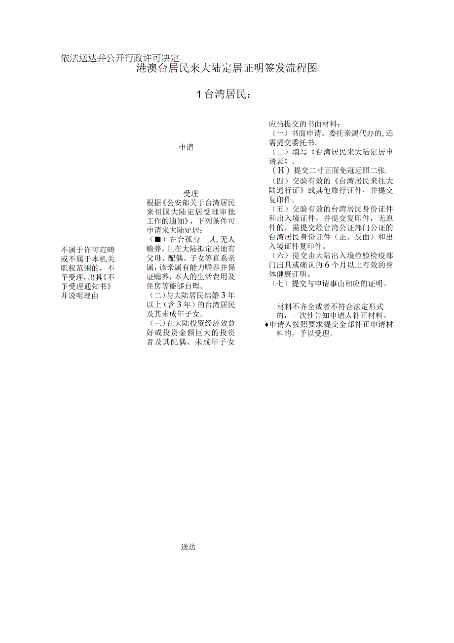 港澳台居民来大陆定居证明签发流程图.docx_第1页