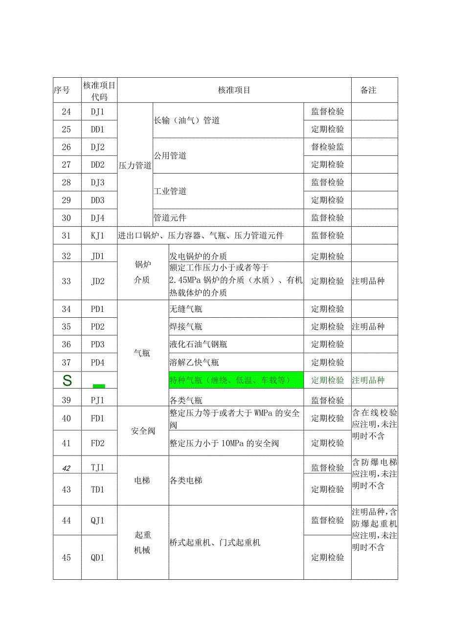 无损检测核准项目分类表.docx_第2页