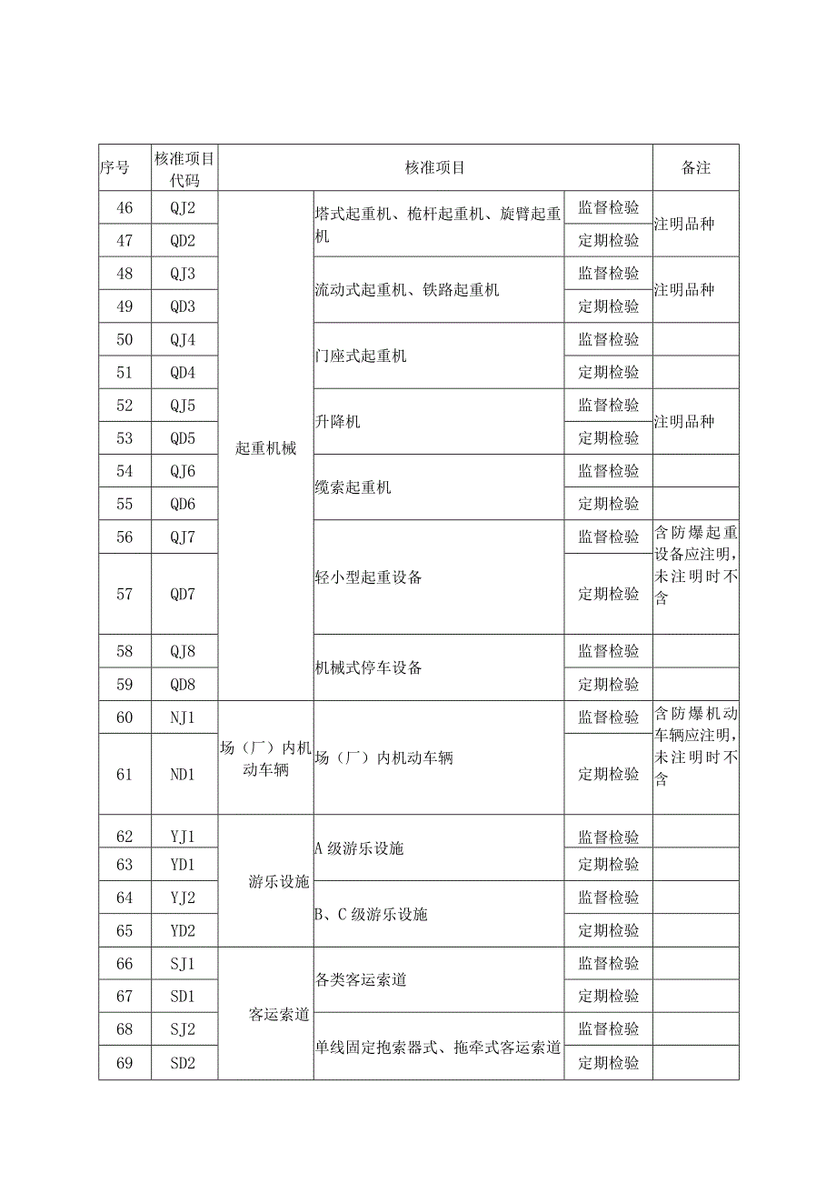 无损检测核准项目分类表.docx_第3页