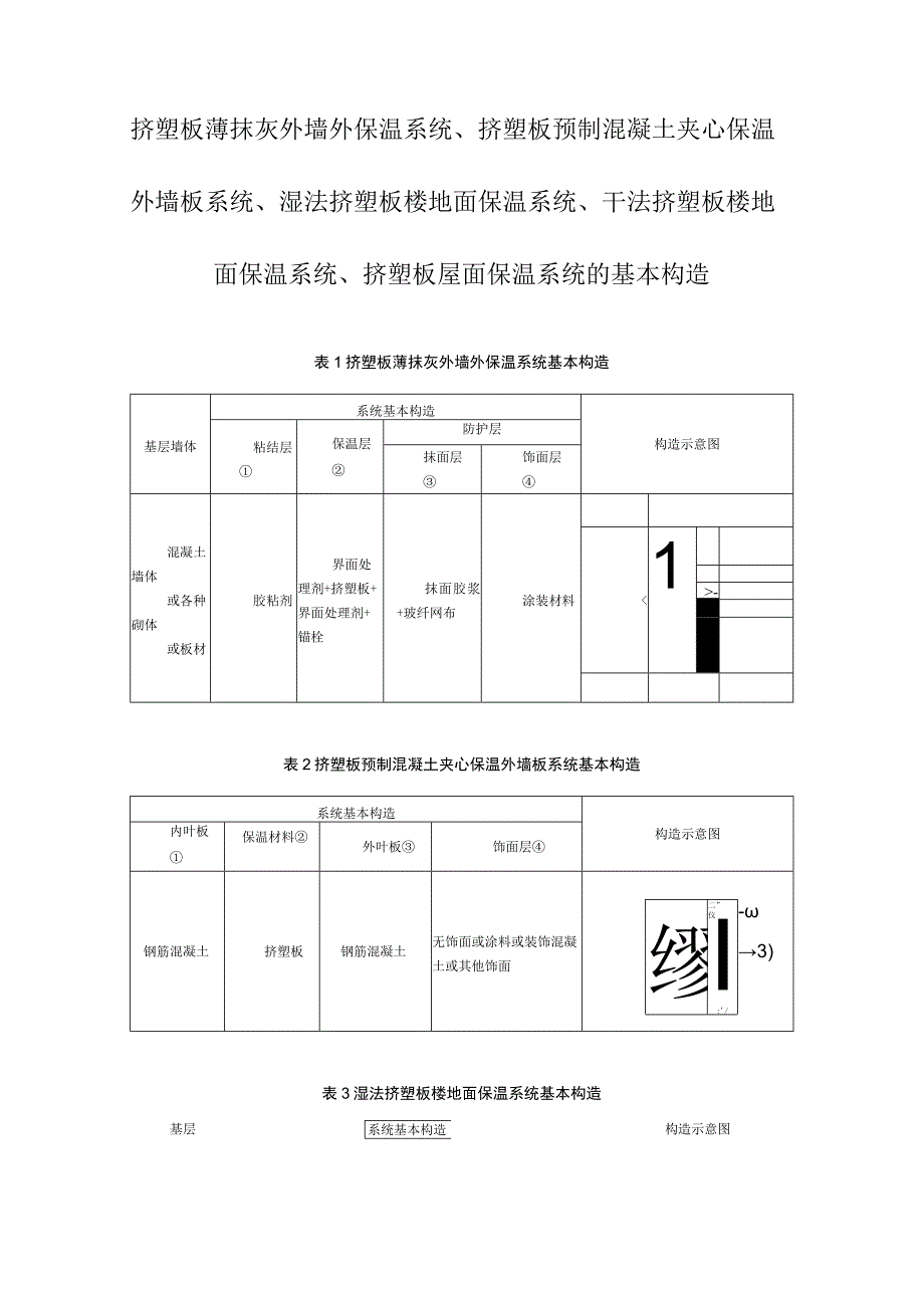 挤塑板薄抹灰外墙外保温系统挤塑板预制混凝土夹心保温外墙板系统湿法挤塑板楼地面保温系统干法挤塑板楼地面保温系统挤塑板屋面保温系统的基本构造.docx_第1页