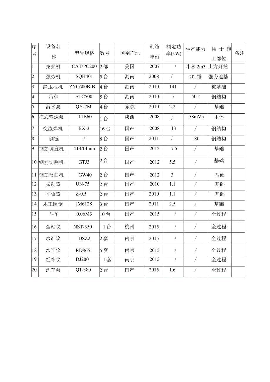 拟投入本工程的主要施工设备表.docx_第1页