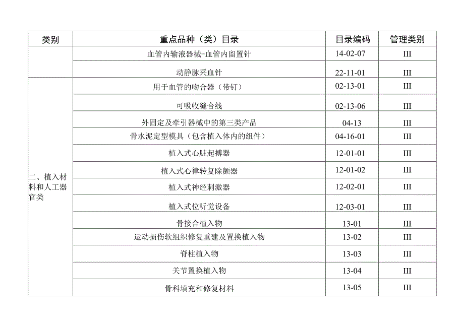 大同市医疗器械经营重点监管品种目录.docx_第2页