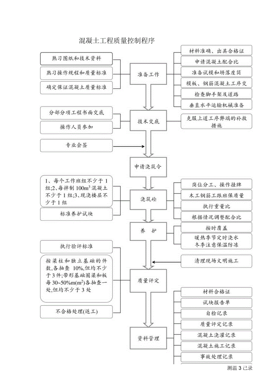 混凝土工程质量控制程序工程文档范本.docx_第1页