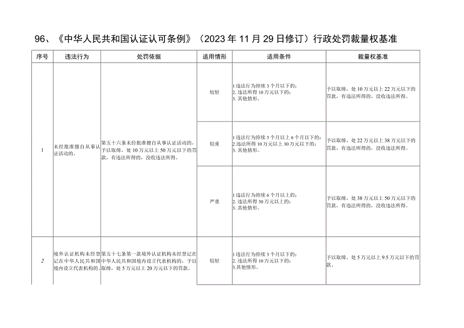 河北省市场监督管理行政处罚裁量基准认证认可与检验检测监督管理.docx_第1页