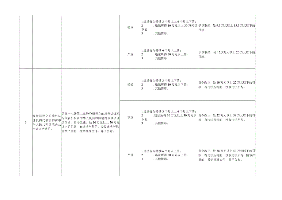 河北省市场监督管理行政处罚裁量基准认证认可与检验检测监督管理.docx_第2页