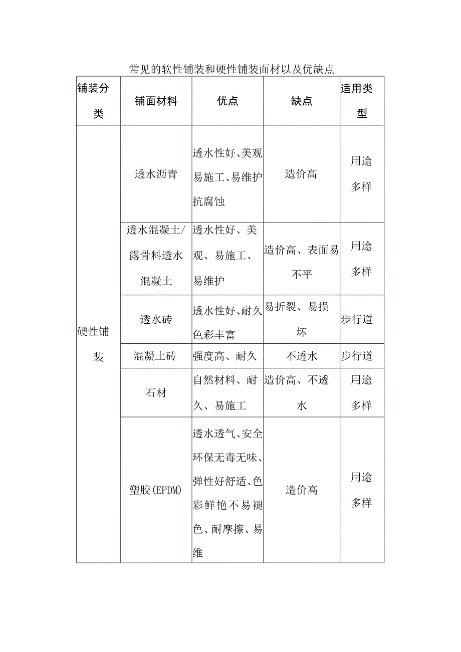 常见的软性铺装和硬性铺装面材以及优缺点.docx_第1页