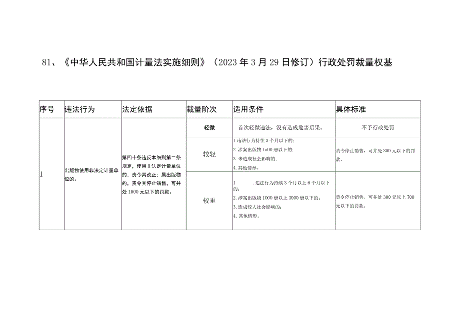 河北省市场监督管理行政处罚裁量基准计量监督管理标准化监督管理.docx_第1页