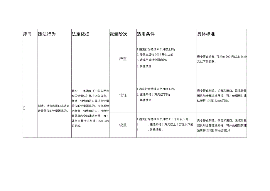 河北省市场监督管理行政处罚裁量基准计量监督管理标准化监督管理.docx_第2页