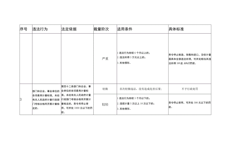 河北省市场监督管理行政处罚裁量基准计量监督管理标准化监督管理.docx_第3页