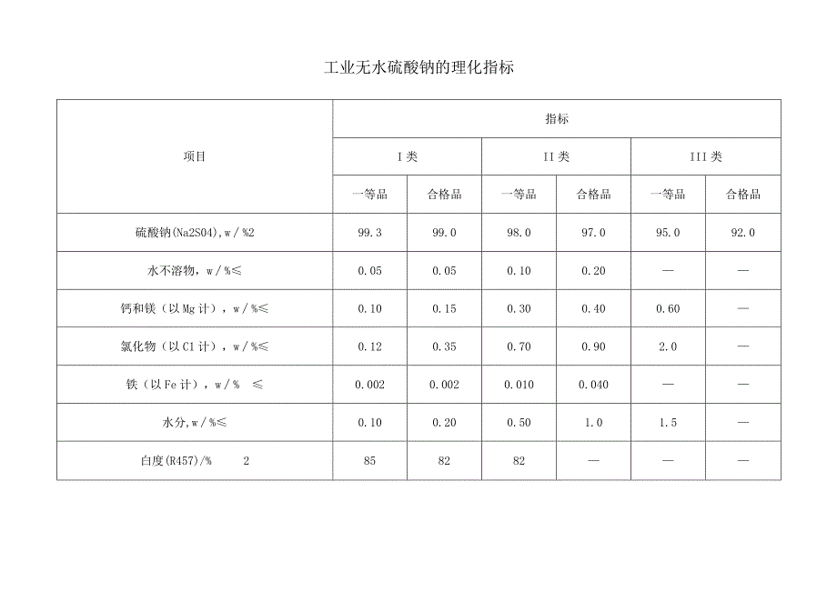 工业无水硫酸钠的理化指标.docx_第1页