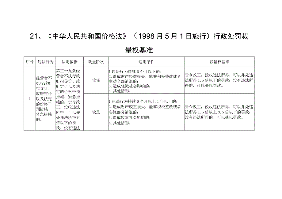 河北省市场监督管理行政处罚裁量基准价格监督检查广告监督管理.docx_第1页