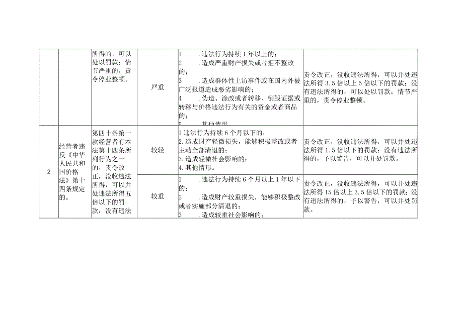 河北省市场监督管理行政处罚裁量基准价格监督检查广告监督管理.docx_第2页