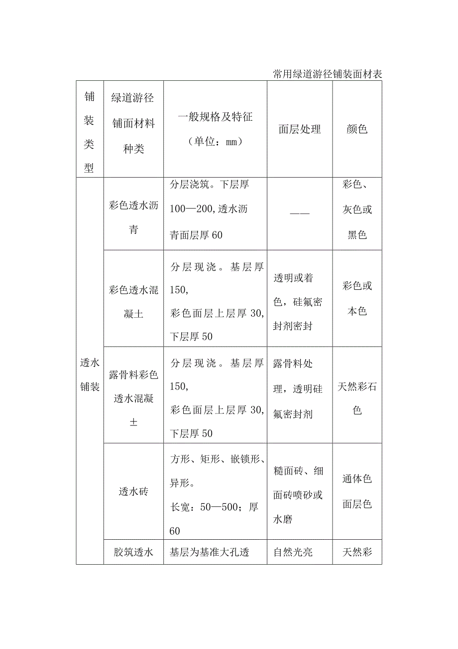 常用绿道游径铺装面材表.docx_第1页