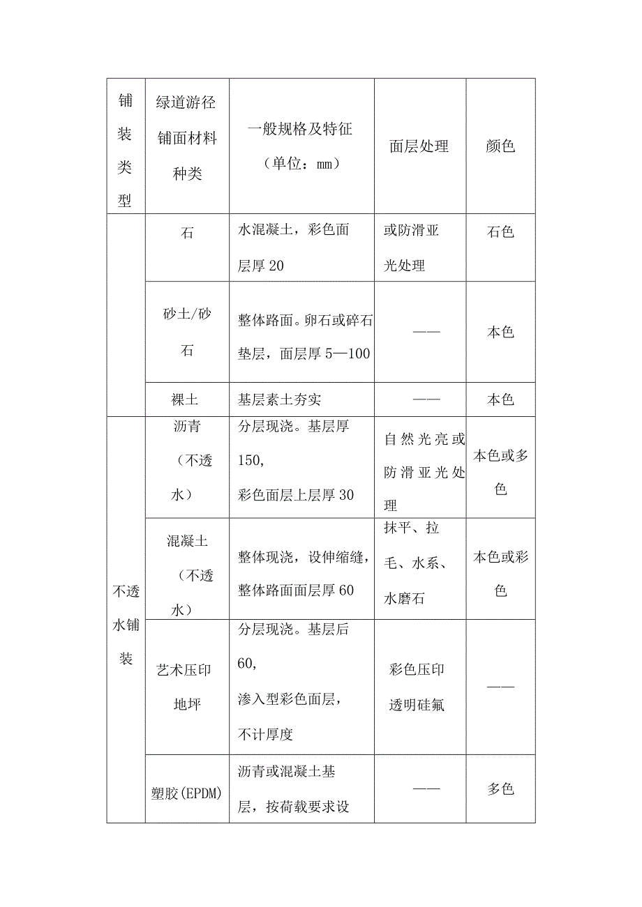 常用绿道游径铺装面材表.docx_第2页