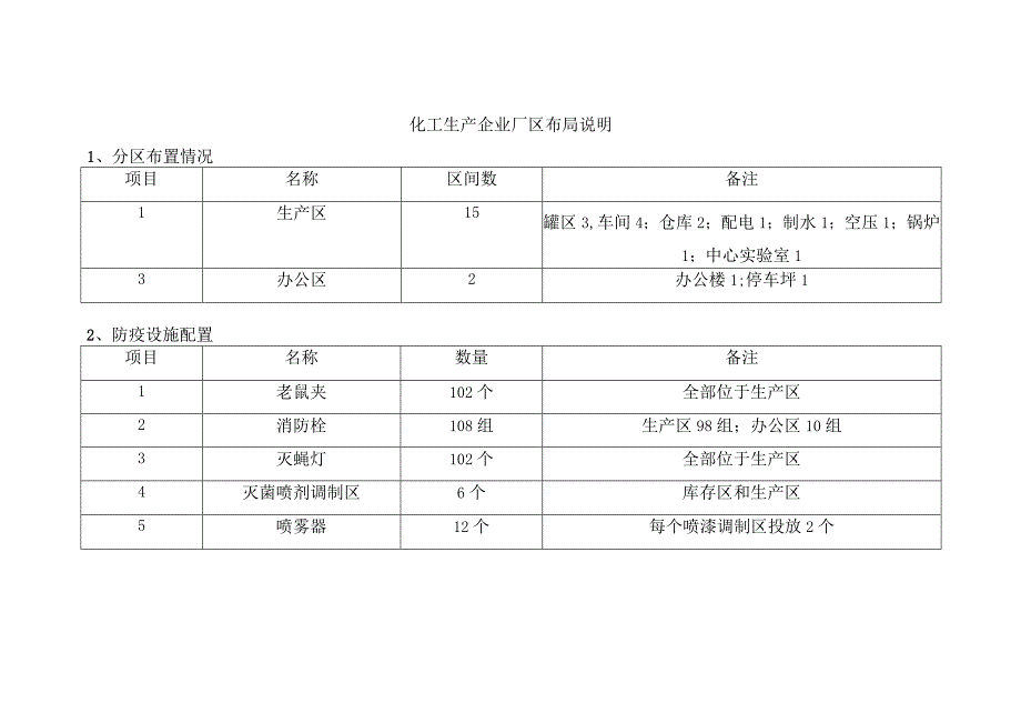 化工生产企业厂区布局平面图与设计说明.docx_第2页