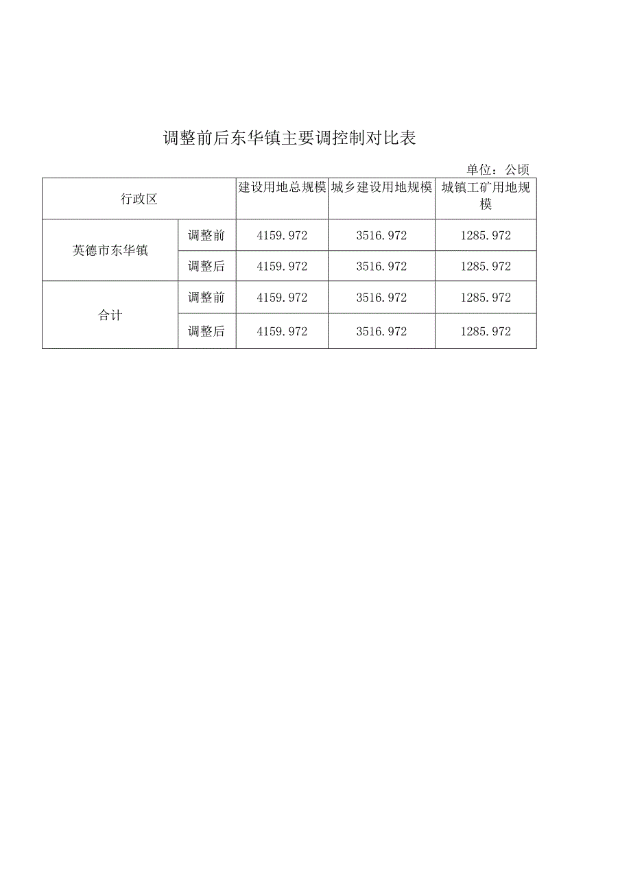 调整前后东华镇主要调控制对比表.docx_第1页