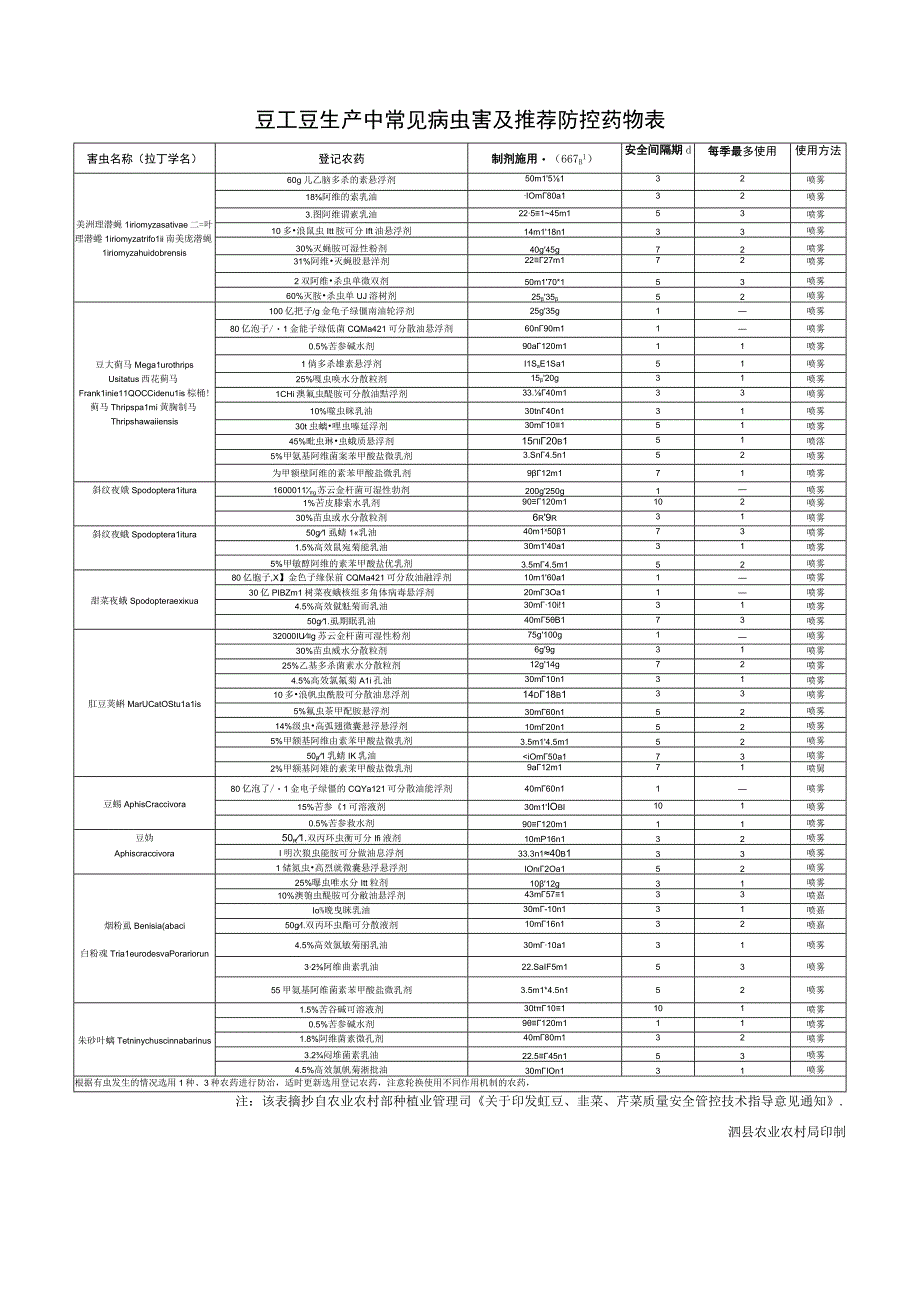 豇豆生产中常见病虫害及推荐防控药物表.docx_第1页