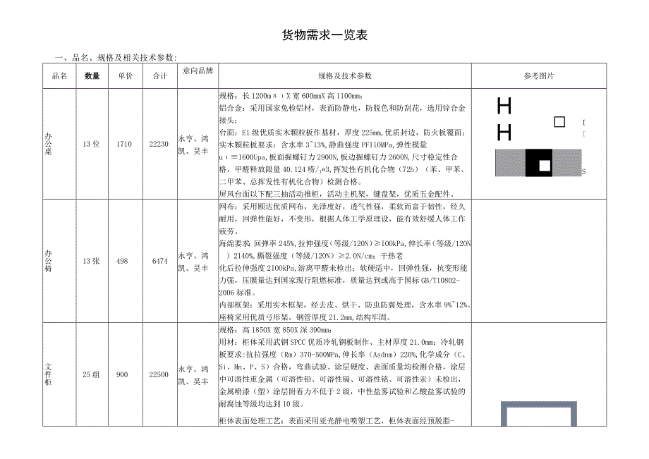 货物需求一览表品名规格及相关技术参数.docx_第1页