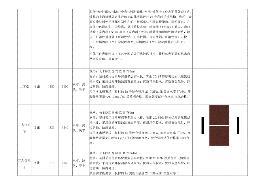 货物需求一览表品名规格及相关技术参数.docx_第2页