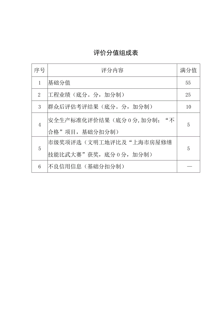 评价分值组成表.docx_第1页