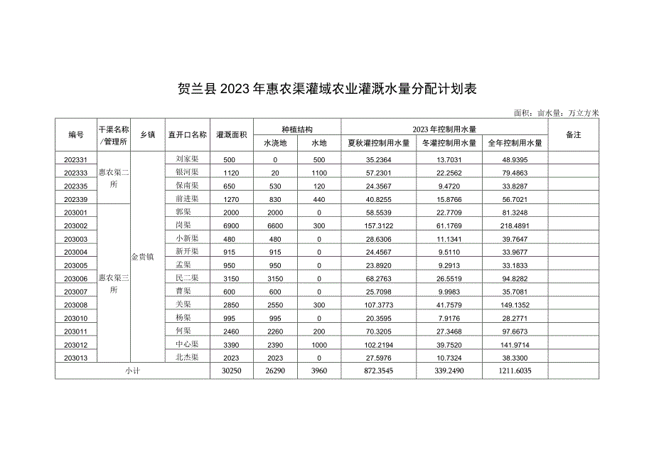 贺兰县2023年惠农渠灌域农业灌溉水量分配计划表面积亩水量万立方米.docx_第1页