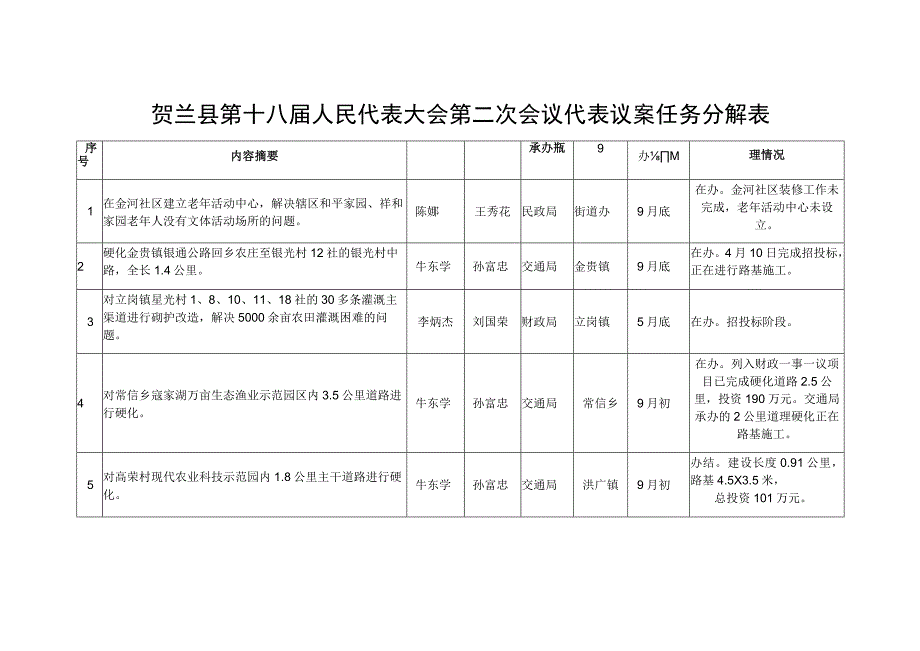 贺兰县第十八届人民代表大会第二次会议代表议案任务分解表.docx_第1页