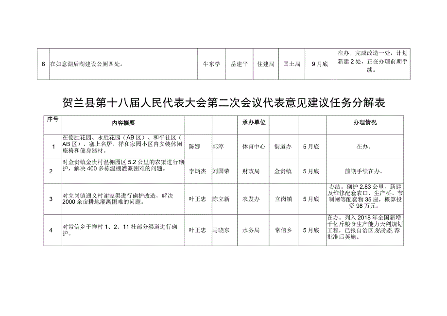 贺兰县第十八届人民代表大会第二次会议代表议案任务分解表.docx_第2页