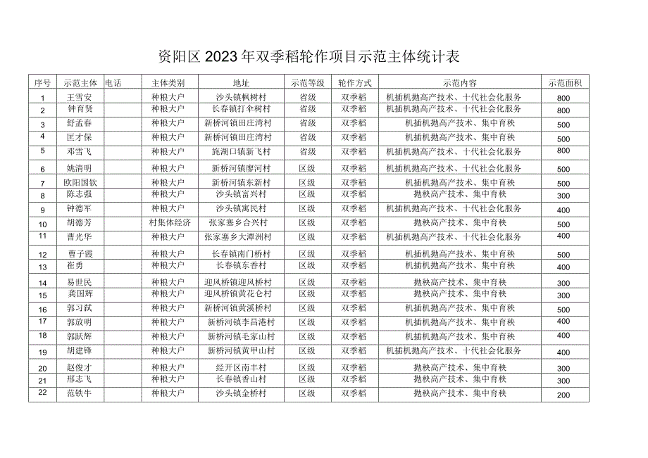 资阳区2023年双季稻轮作项目示范主体统计表.docx_第1页