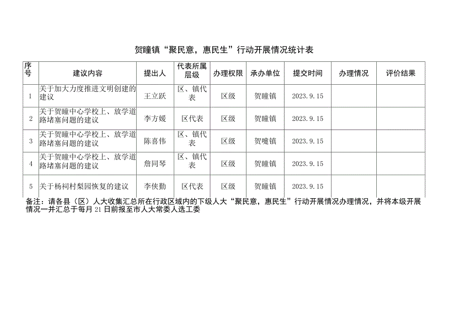 贺疃镇聚民意惠民生行动开展情况统计表.docx_第1页