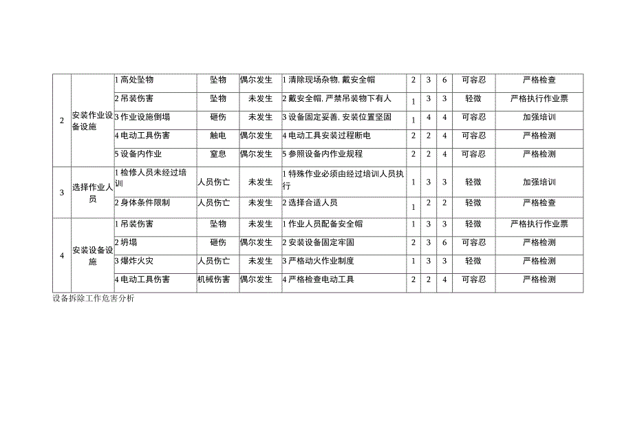 设备安装拆除工作危害分析记录表JHA.docx_第2页