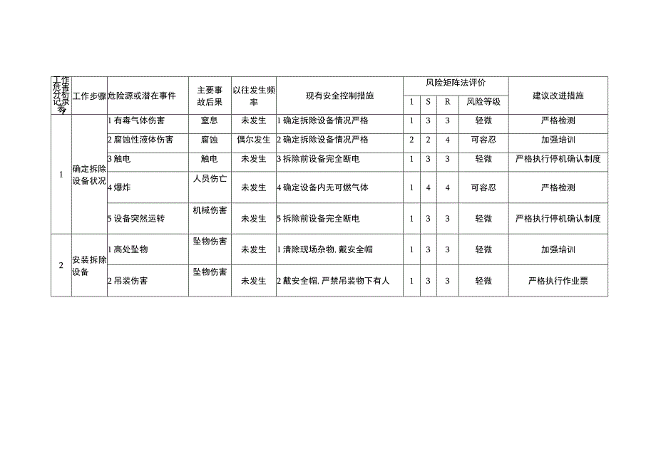 设备安装拆除工作危害分析记录表JHA.docx_第3页