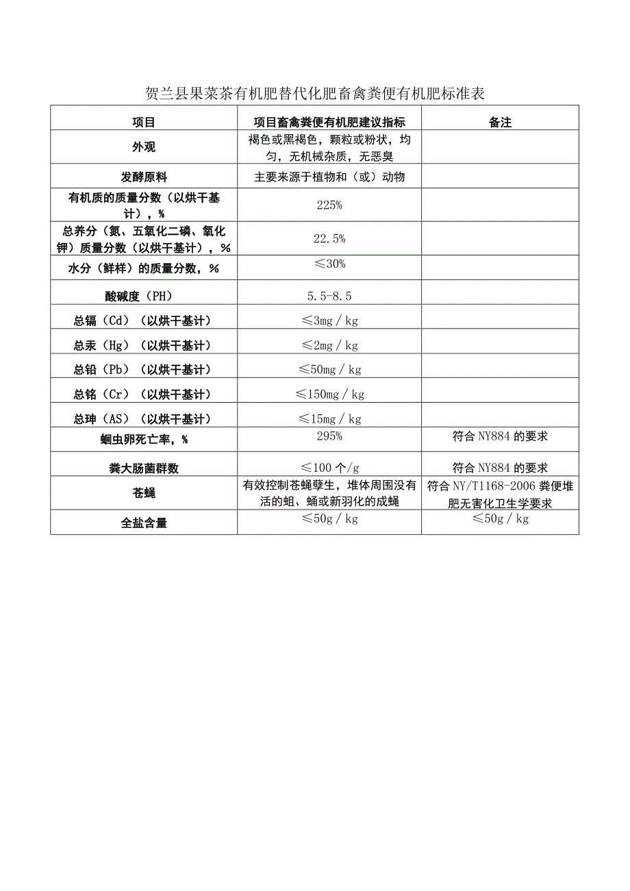 贺兰县果菜茶有机肥替代化肥畜禽粪便有机肥标准表.docx_第1页