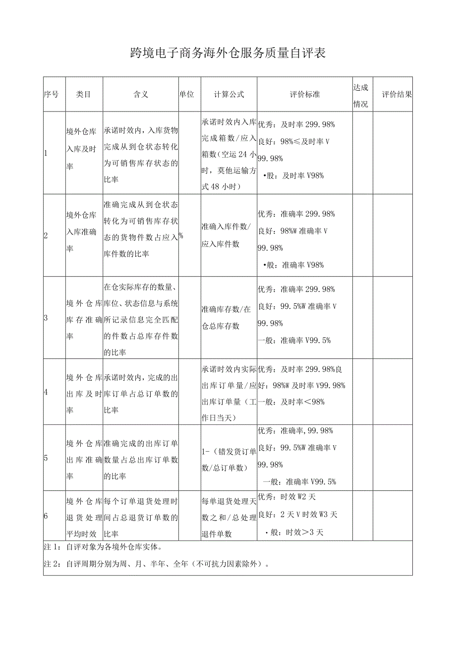 跨境电子商务海外仓服务质量自评表.docx_第1页