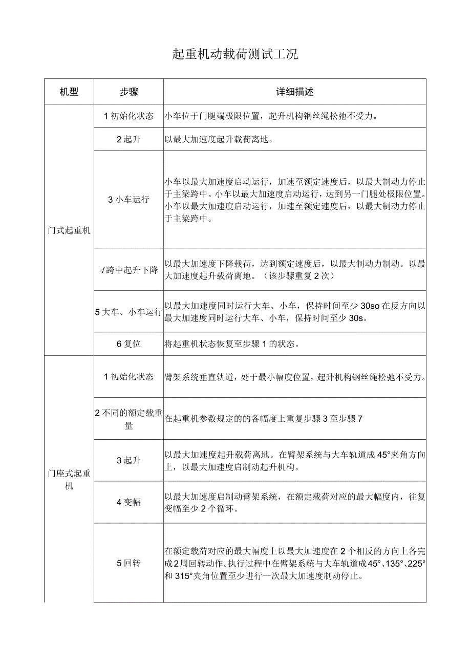 起重机动载荷测试工况.docx_第1页