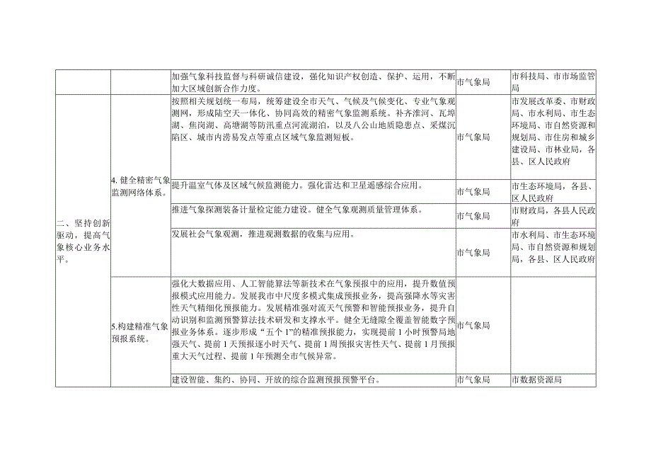 贯彻落实《安徽省贯彻落实〈气象高质量发展纲要2023—2035年〉实施方案》重点工作细化分工表.docx_第2页