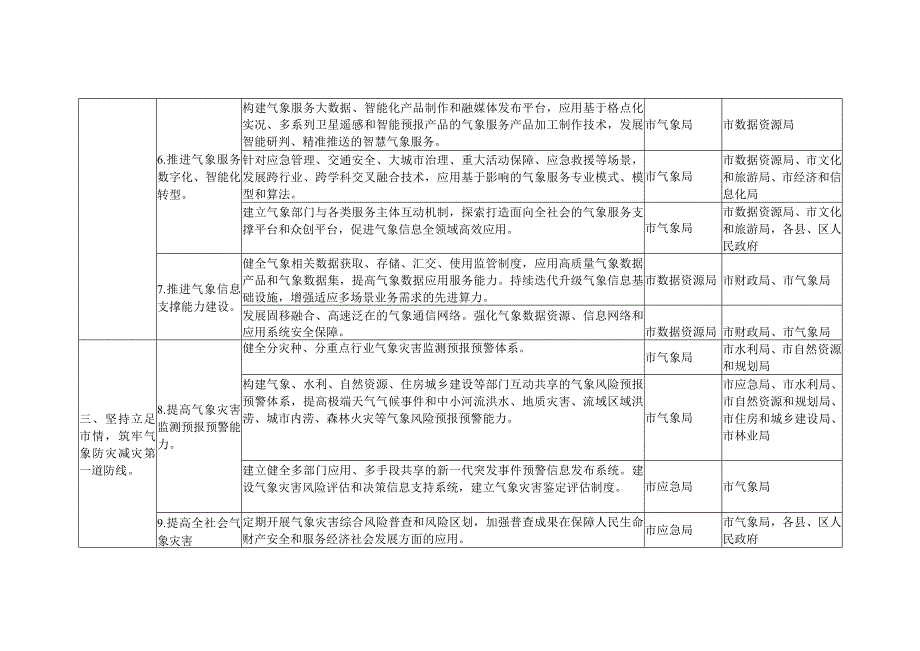 贯彻落实《安徽省贯彻落实〈气象高质量发展纲要2023—2035年〉实施方案》重点工作细化分工表.docx_第3页