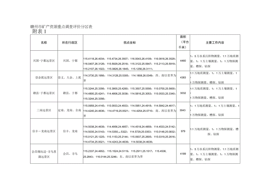 赣州市矿产资源总体规划.docx_第3页