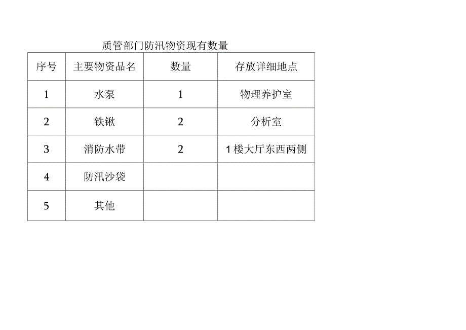 质管部防汛物资现有数量表.docx_第1页