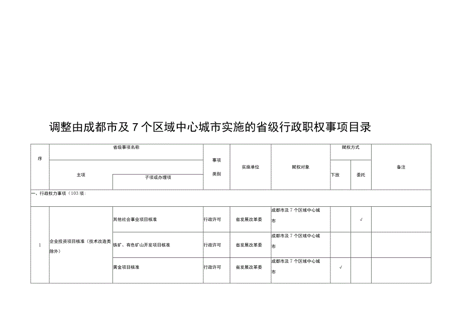 调整由成都市及7个区域中心城市实施的省级行政职权事项目录.docx_第1页