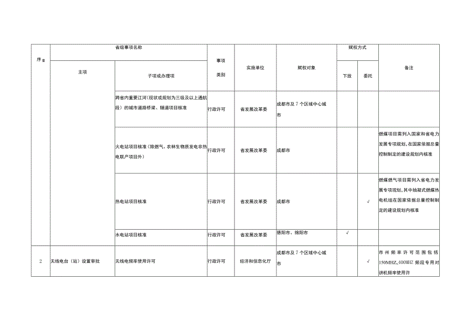 调整由成都市及7个区域中心城市实施的省级行政职权事项目录.docx_第2页