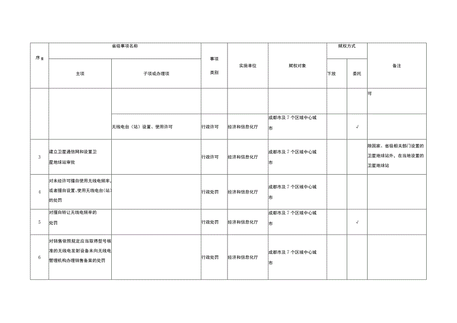 调整由成都市及7个区域中心城市实施的省级行政职权事项目录.docx_第3页