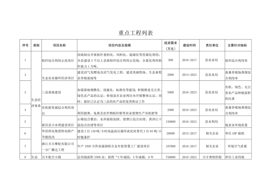 重点工程列表.docx_第1页