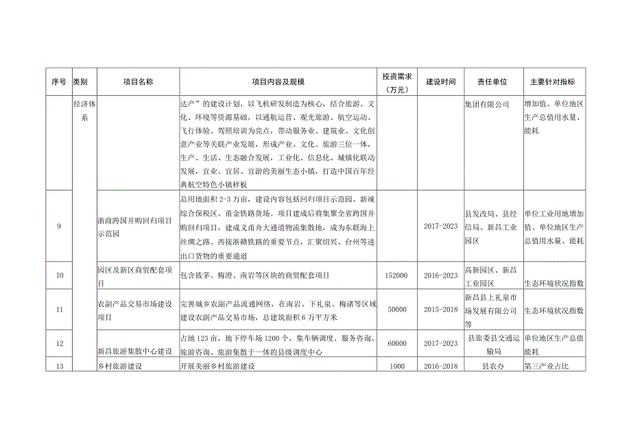 重点工程列表.docx_第2页