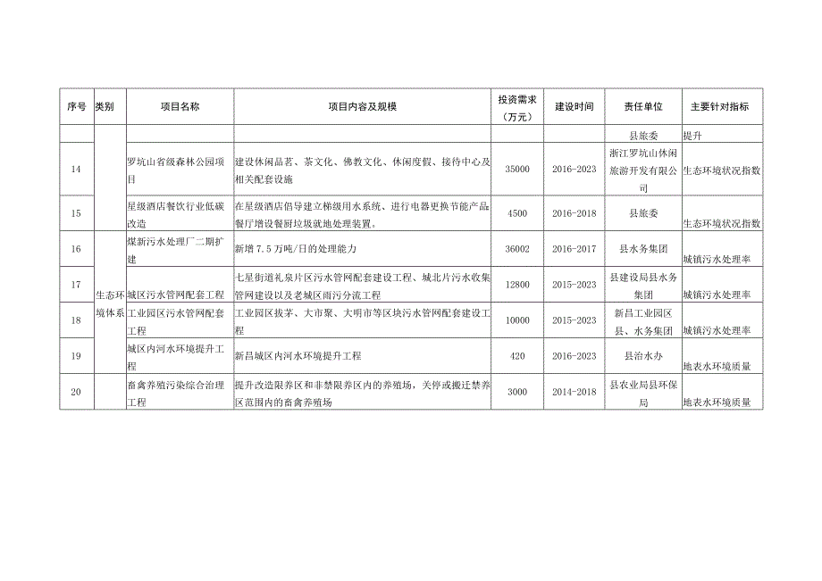 重点工程列表.docx_第3页