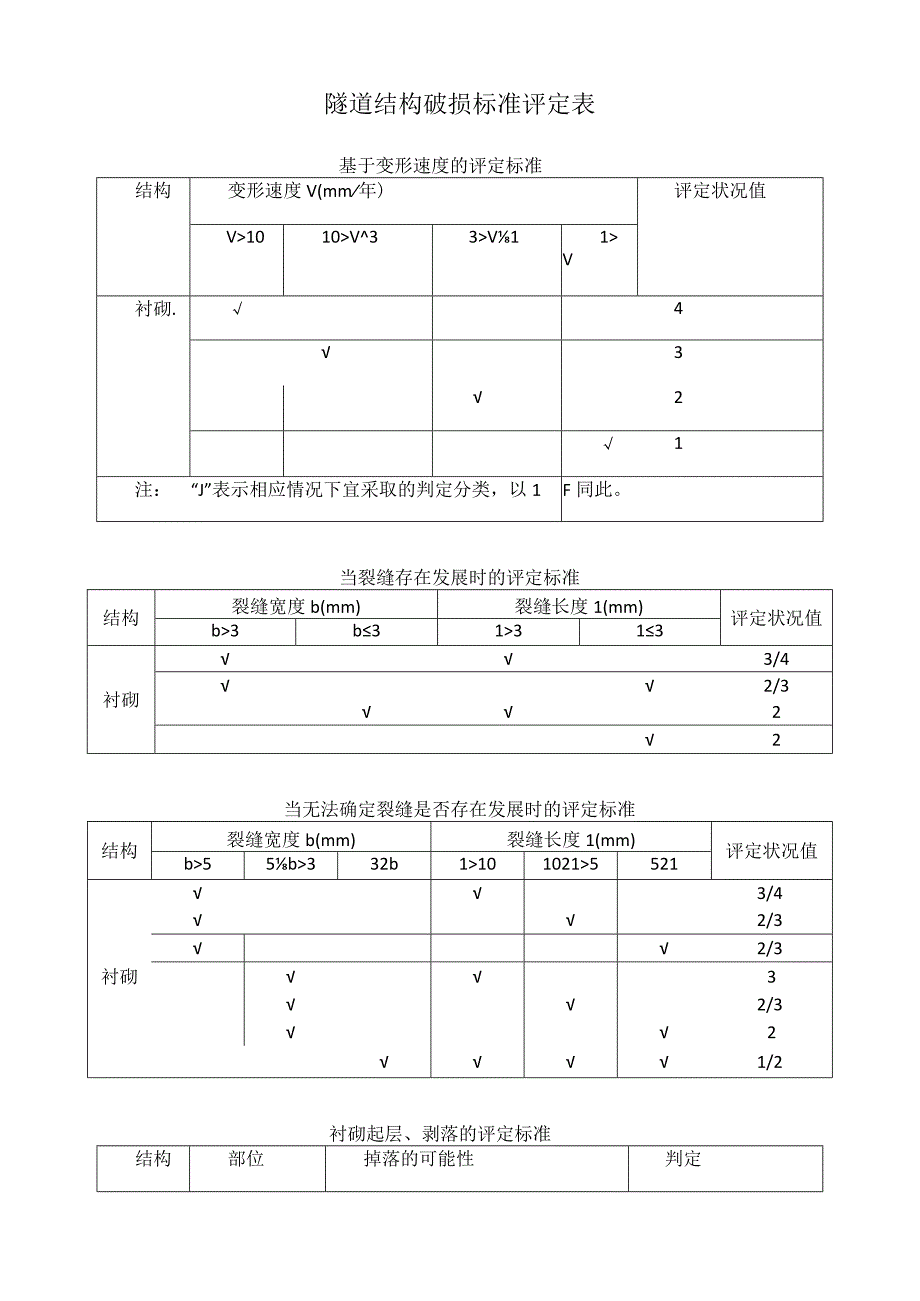 隧道结构破损标准评定表.docx_第1页