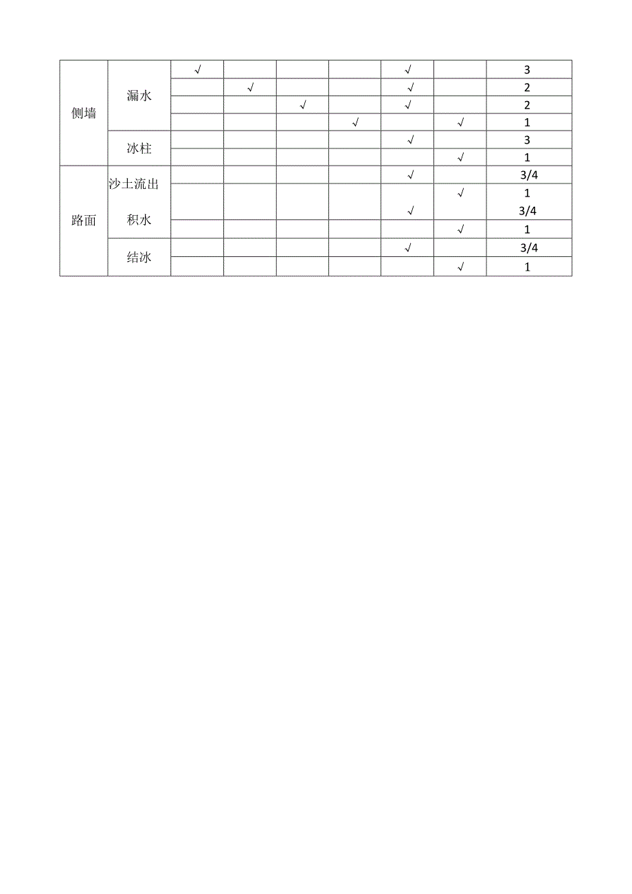 隧道结构破损标准评定表.docx_第3页