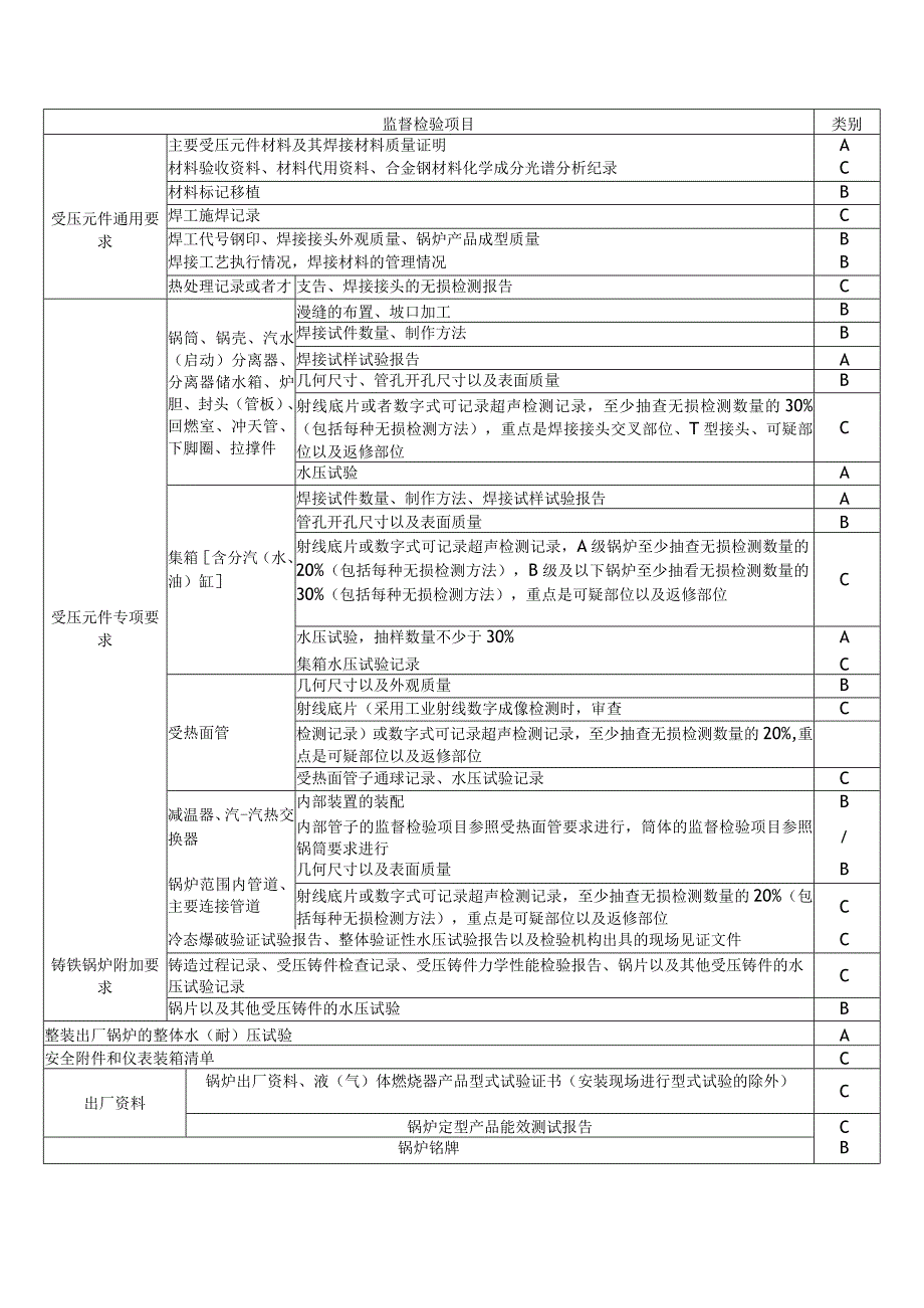 锅炉产品制造过程监督检验项目表.docx_第1页