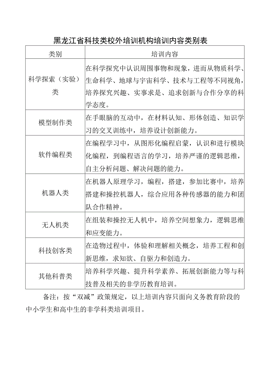 黑龙江省科技类校外培训机构培训内容类别表.docx_第1页