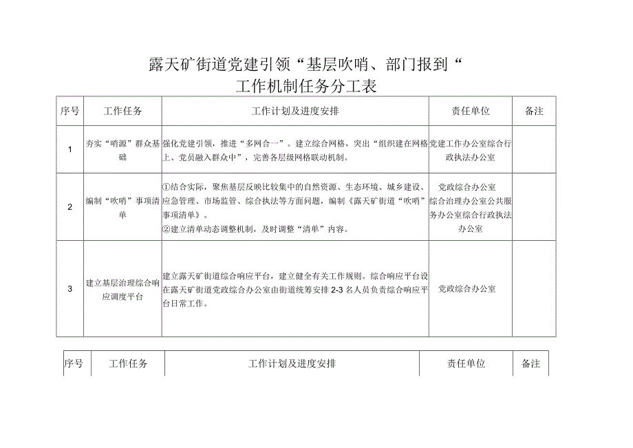 露天矿街道党建引领基层吹哨部门报到工作机制任务分工表.docx_第1页