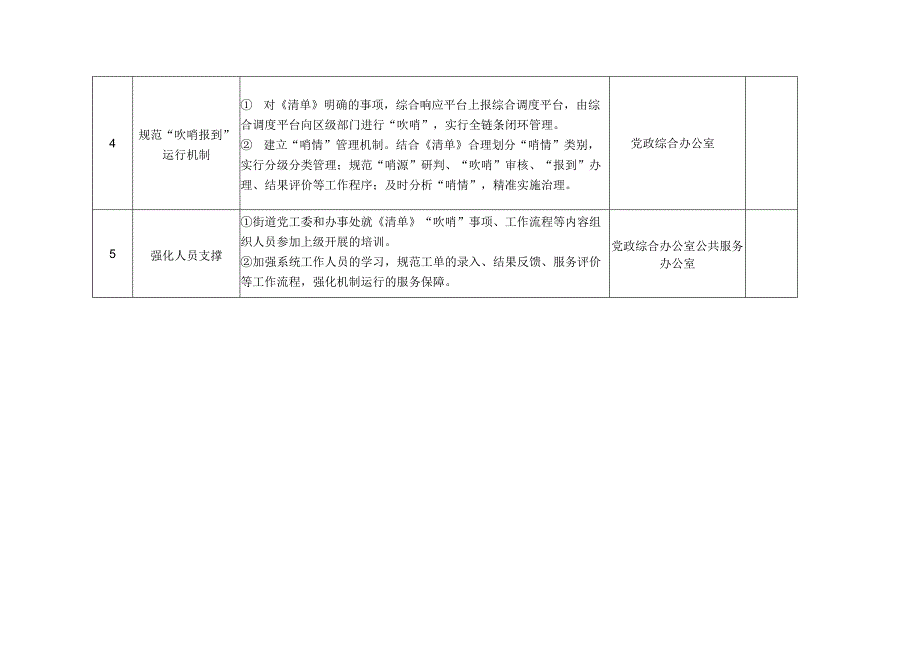 露天矿街道党建引领基层吹哨部门报到工作机制任务分工表.docx_第2页